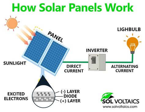 How Do Solar Panels Work At Alexander Galindo Blog