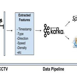 Data Flow Architecture | Download Scientific Diagram