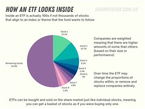 How do I Invest in ETFs? (A Beginner’s Guide + 5 examples) – Dad Investor