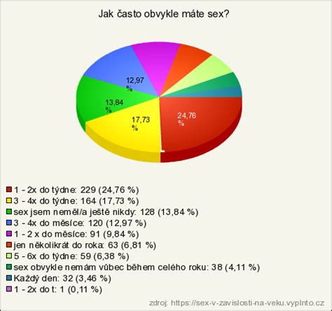 Sex V Z Vislosti Na V Ku V Sledky Pr Zkumu Vypl To Cz E En Pro Online Pr Zkumy