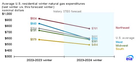 Forventning Til Faldende Naturgas Pris I Usa Demetra