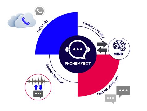 Melhorando chatbots básicos IA num piscar de olhos Interactive