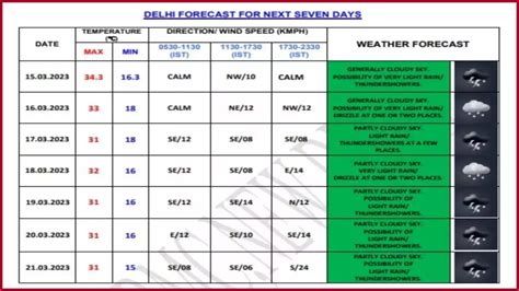 Delhi Weather Forecast 2024 - Mina Suzann