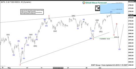 SPX Elliott Wave Analysis Close To A Pullback