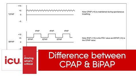 Difference Between Cpap And Bipap Niv Vs Cpap Youtube