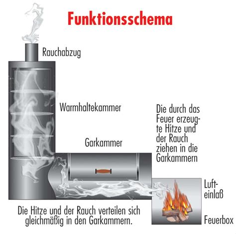 Barbecue ?, die große Kunst des Smokens - Aufgetischt.net
