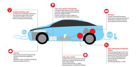 How Does A Hydrogen Car Work