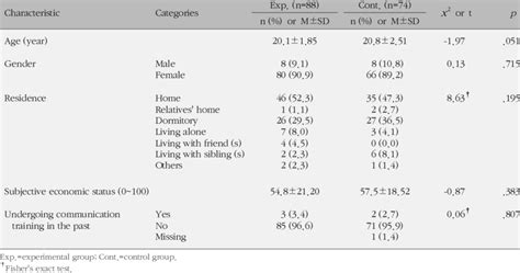 Homogeneity of General Characteristics between Experimental & Control ...