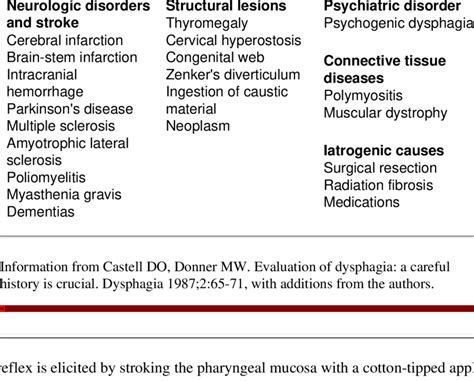 Selected Causes Of Oral And Pharyngeal Dysphagia Download Table