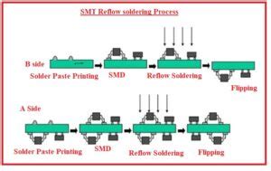 introduction  smt pcb reflow soldering process  engineering