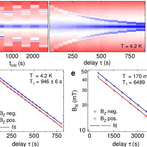 Effects Of Nuclear Spin Inhomogeneities A And B Are Hanle Probe