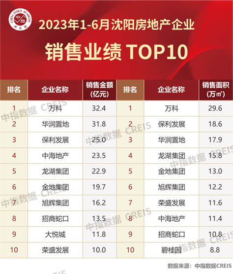 2023年1 6月沈阳房地产企业销售业绩top10 行业资讯 行业动态 行业动态 房企 中指云