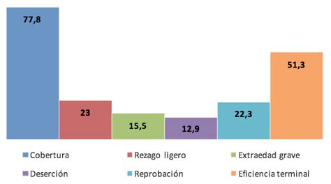 Indicadores Educativos En Educaci N Media Superior En Porcentajes A