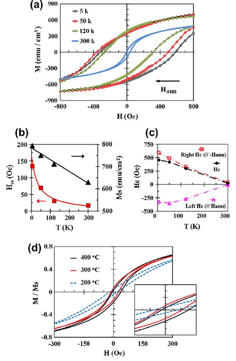 A Magnetization Vs Magnetic Field M H Hysteresis Loops Recorded