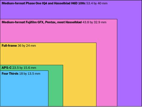 How To Choose The Camera Sensor Size Thats Right For You Wirecutter