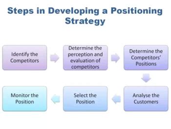 service positioning steps  businesses honable