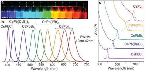 Colloidal Perovskite Cspbx3 Qds X Cl Br I Exhibit Size‐ And