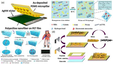 An Overview Of Flexible Sensors Development Application And Challenges