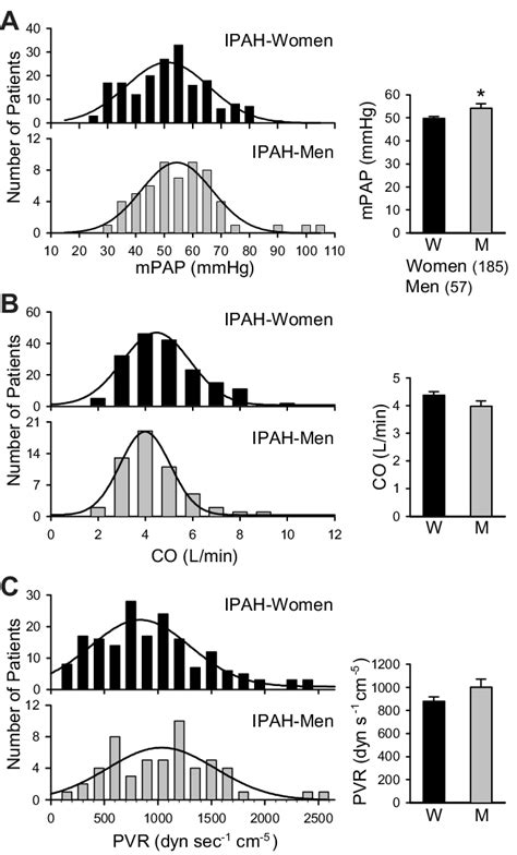 Comparison Of Pulmonary Hemodynamics Between Female And Male Ipah