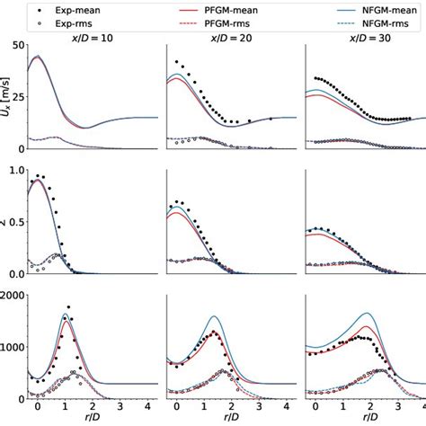 Radial Mean And Rms Profiles Of Axial Velocity Top Row Mixture