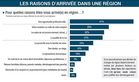 Quelles sont les régions les plus attractives pour les salariés