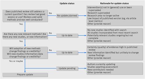 When and how to update systematic reviews: consensus and checklist ...