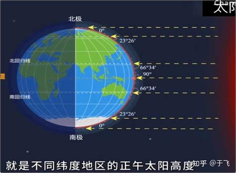 术 地理 太阳公转和四季变化 知乎