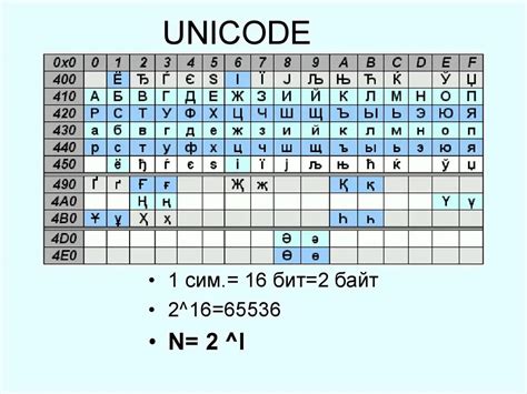 Таблица Unicode