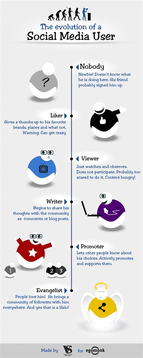 True Evolution Of A Social Media User [Infographic]