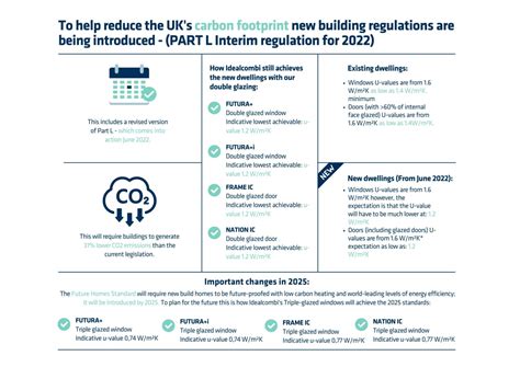 Introduction To The Future Homes Standard Part L Interim Regulations