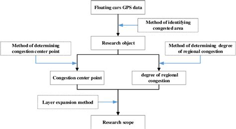 steps  determining research scope  scientific diagram