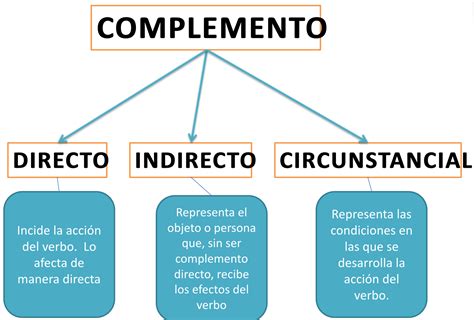 Complementos Del Predicado Assessment