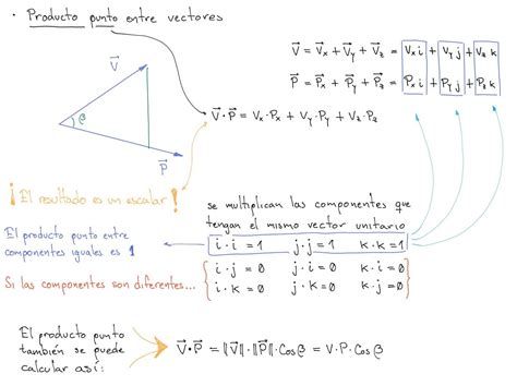 Producto punto de vectores Clases de Mecánica