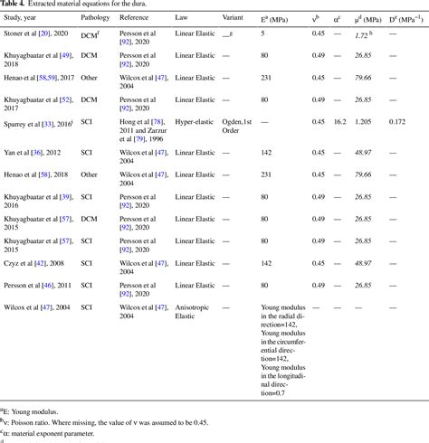 Table 4 from Finite Element Analysis for Degenerative Cervical ...