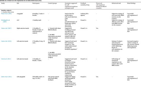 Table 1 From Real Time FMRI Brain Computer Interfaces Self Regulation