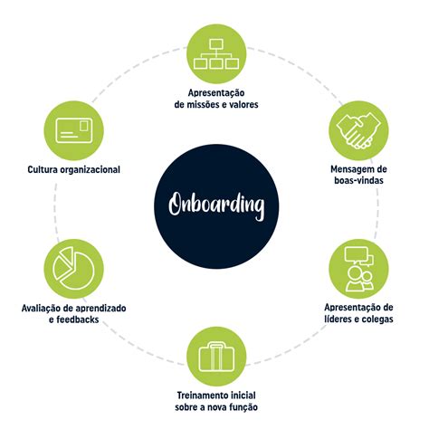 Qual é O Objetivo Principal Do Processo De Integração Onboarding