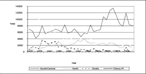5 Forage Fishes Encyclopedia Of Puget Sound