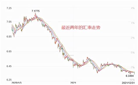 2021年人民币与美元平均汇率上涨6 92％，那欧元、日元、英镑、俄罗斯卢布呢？ 腾讯新闻