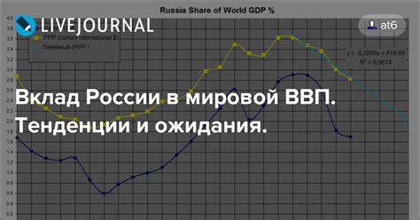 Вклад России в мировой ВВП. Тенденции и ожидания.: at6 — LiveJournal