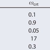 Root Water Uptake Parameters a | Download Table