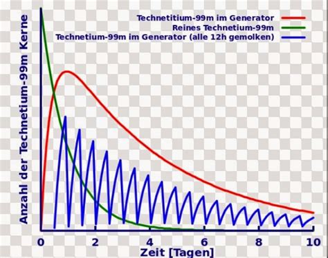 Technetium-99m: Isotope Research Assignment: Technetium-99m