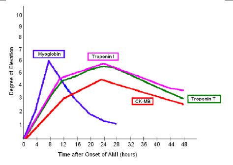 Pdf Cardiac Biomarkers The Troponins And Ck Mb Hot Sex Picture