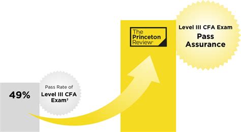 Pass The Cfa Level Iii Exam With The Princeton Review The Princeton