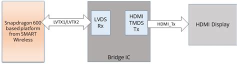 Display Interface Conversions On Qualcomm Snapdragon Based Platforms