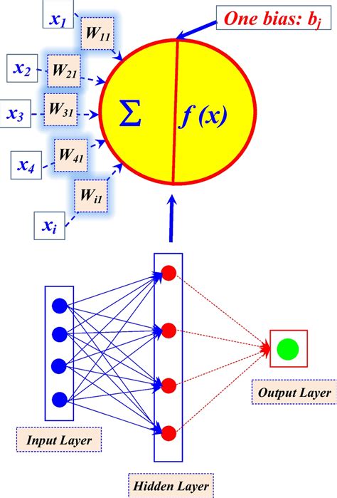 The multilayer perceptron neural network (MLPNN) architecture | Download Scientific Diagram