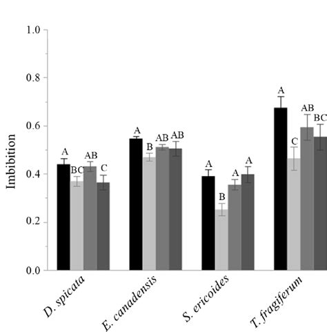 Imbibition Amount Of Water Absorbed Of Study Species With Significant