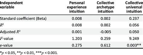 Regression of personal experience intuition, collective archetype ...