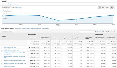 The Step By Step Guide To Google Analytics For Ecommerce