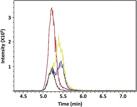 Overlaid Extracted Ion Chromatograms Positive Mode For Sample Fc183 Download Scientific