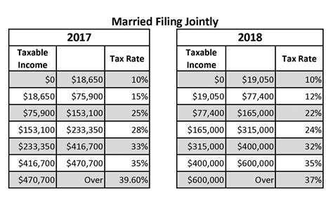 Federal Estate Tax Exemption 2019 Sunset Change Comin